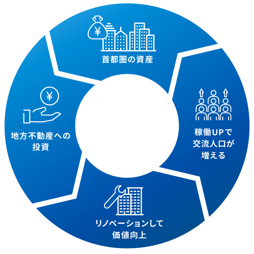 地方不動産への投資→リノベーションして価値向上→稼働UPで交流人口が増える→首都圏の資産